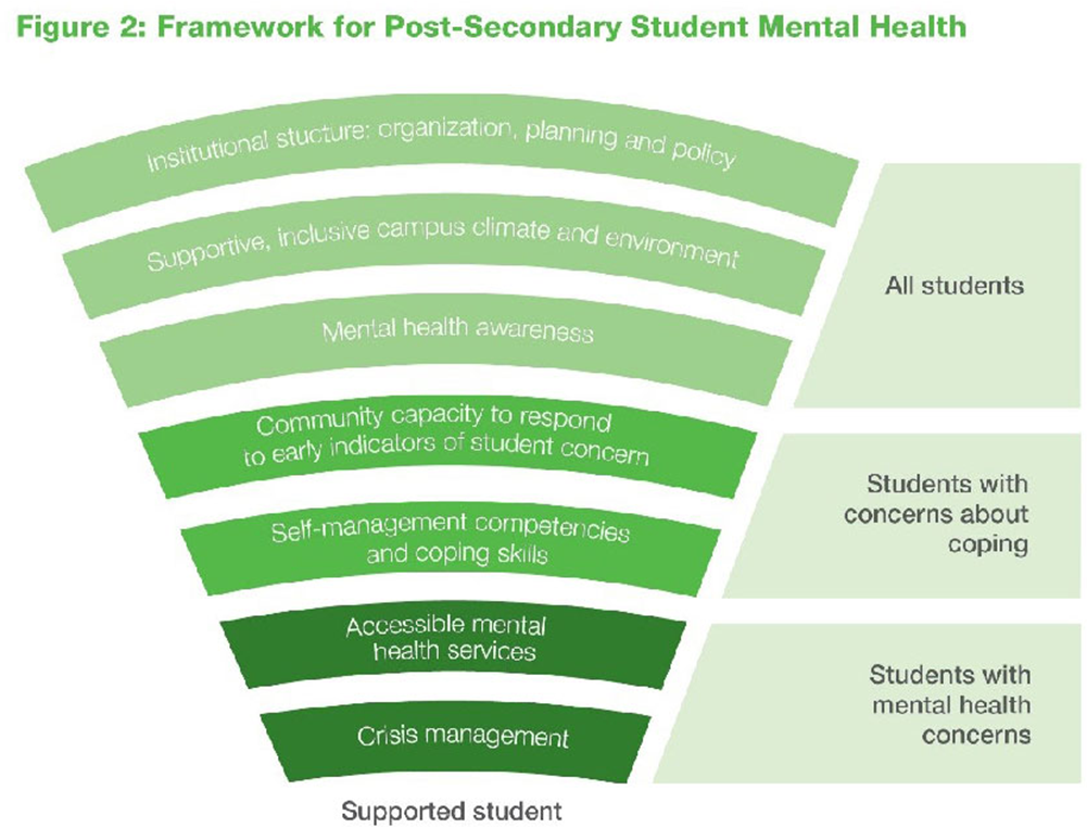 Frontiers  Improving University Students' Mental Health During